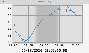 outside humidity