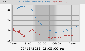 temperatures